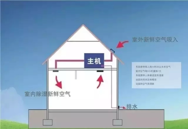 新风除湿系统、家庭新风除湿带给人们的好处